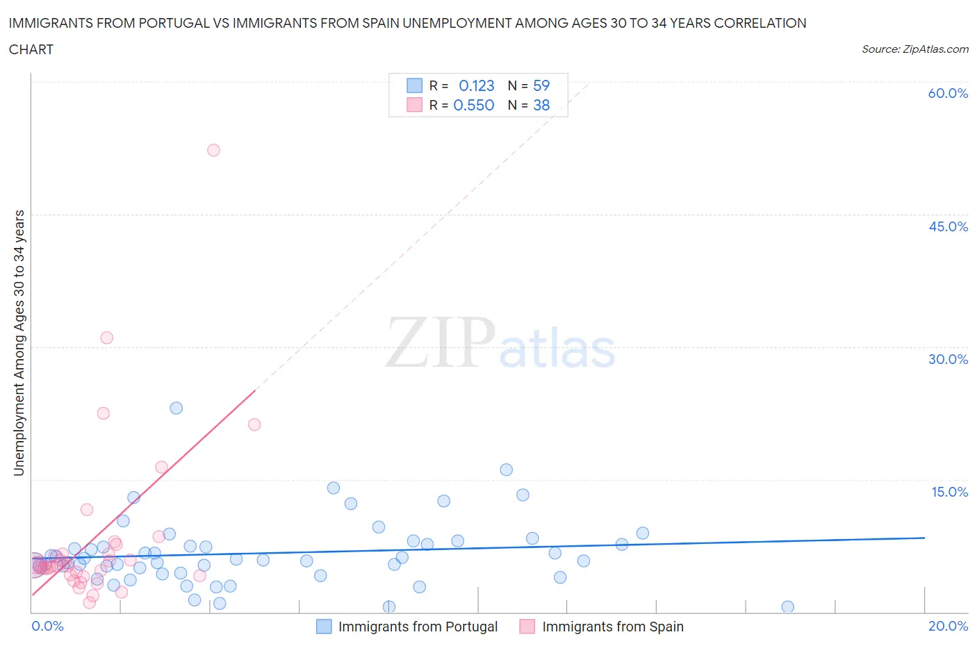 Immigrants from Portugal vs Immigrants from Spain Unemployment Among Ages 30 to 34 years