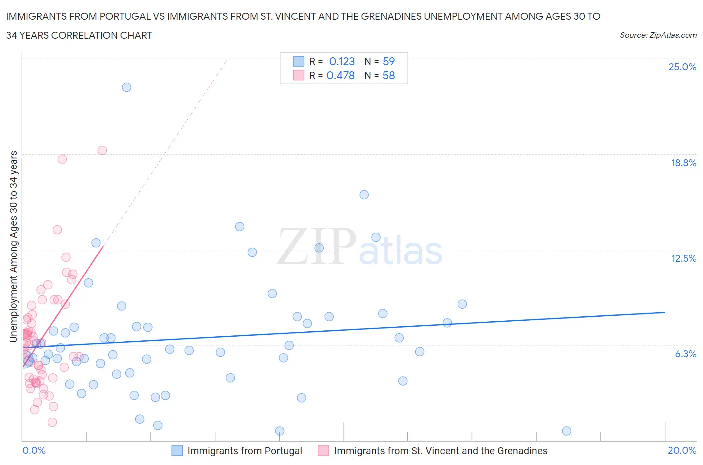 Immigrants from Portugal vs Immigrants from St. Vincent and the Grenadines Unemployment Among Ages 30 to 34 years