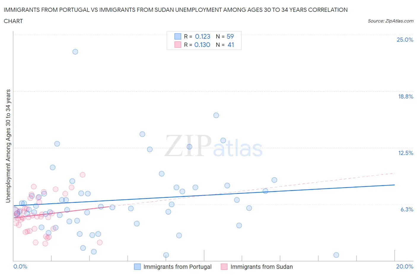 Immigrants from Portugal vs Immigrants from Sudan Unemployment Among Ages 30 to 34 years