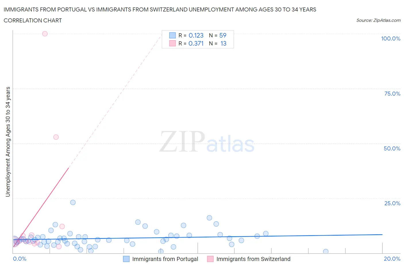 Immigrants from Portugal vs Immigrants from Switzerland Unemployment Among Ages 30 to 34 years