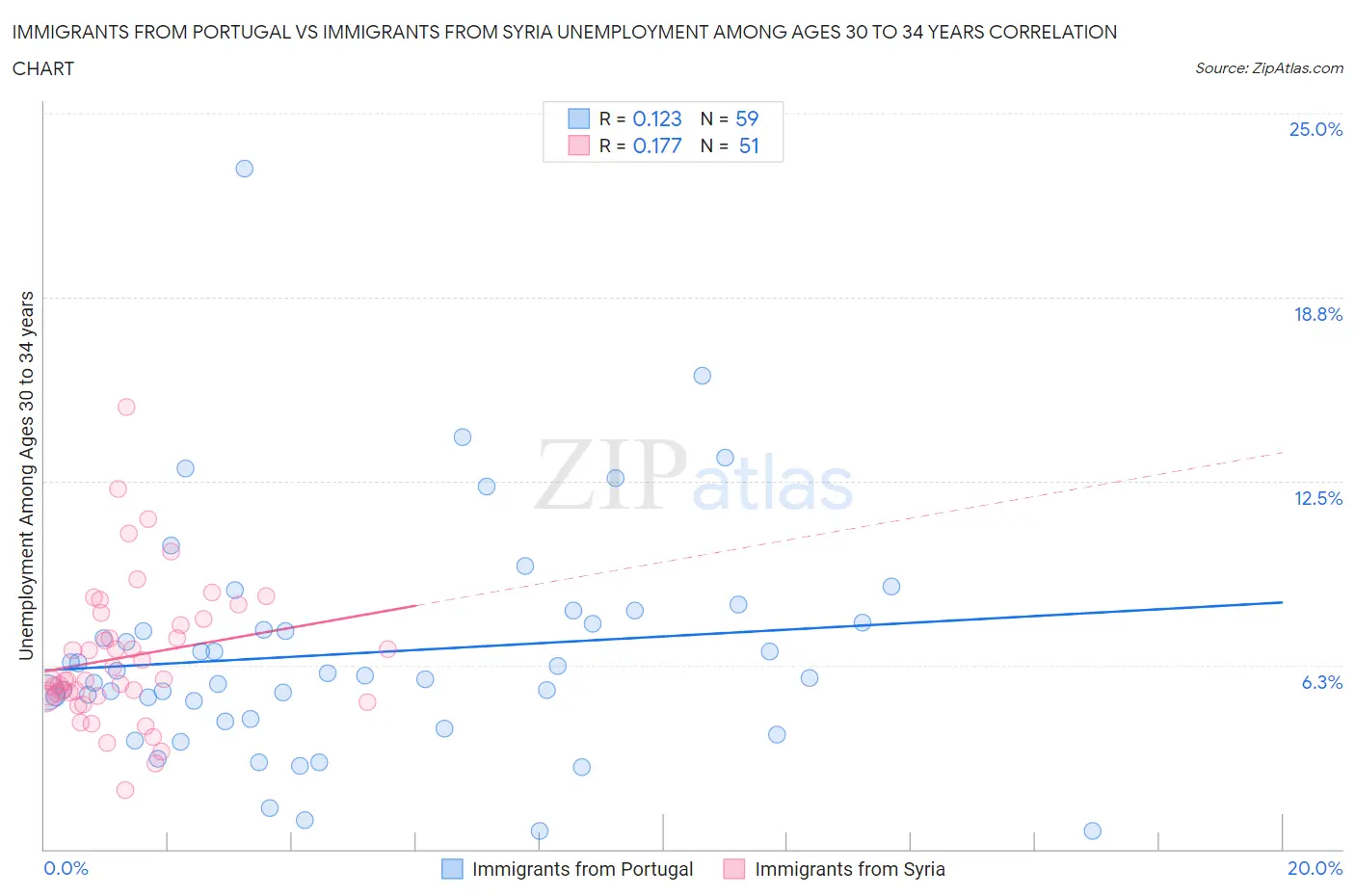 Immigrants from Portugal vs Immigrants from Syria Unemployment Among Ages 30 to 34 years