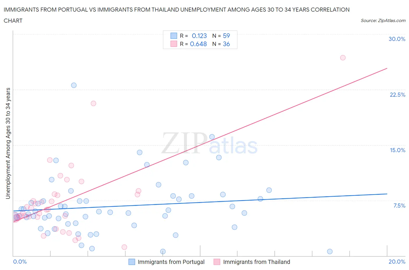 Immigrants from Portugal vs Immigrants from Thailand Unemployment Among Ages 30 to 34 years