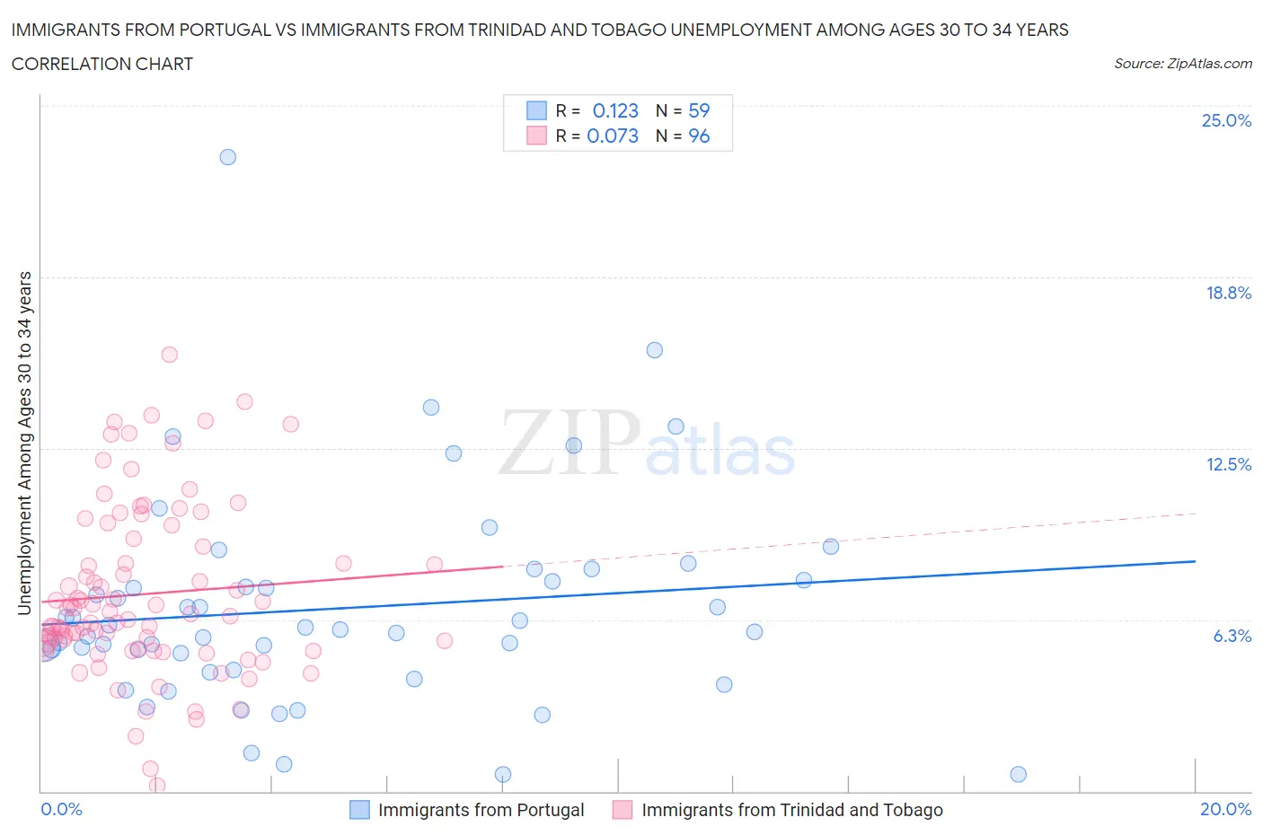 Immigrants from Portugal vs Immigrants from Trinidad and Tobago Unemployment Among Ages 30 to 34 years