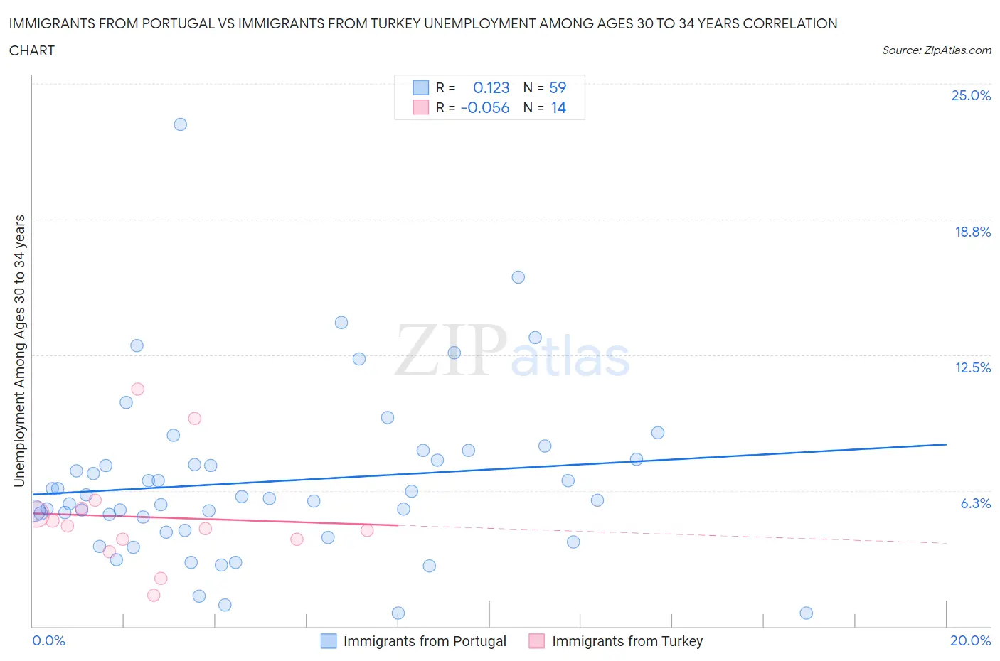 Immigrants from Portugal vs Immigrants from Turkey Unemployment Among Ages 30 to 34 years