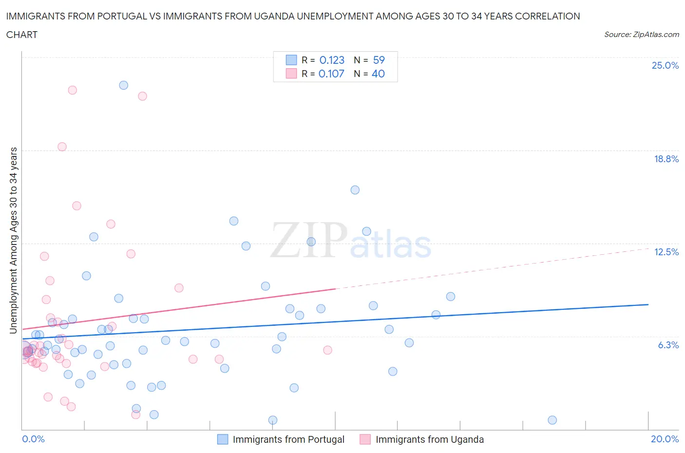 Immigrants from Portugal vs Immigrants from Uganda Unemployment Among Ages 30 to 34 years