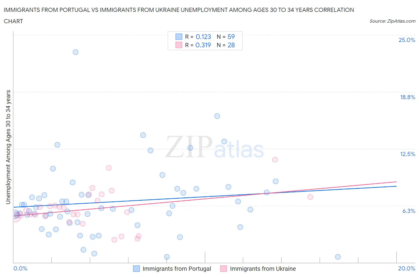 Immigrants from Portugal vs Immigrants from Ukraine Unemployment Among Ages 30 to 34 years