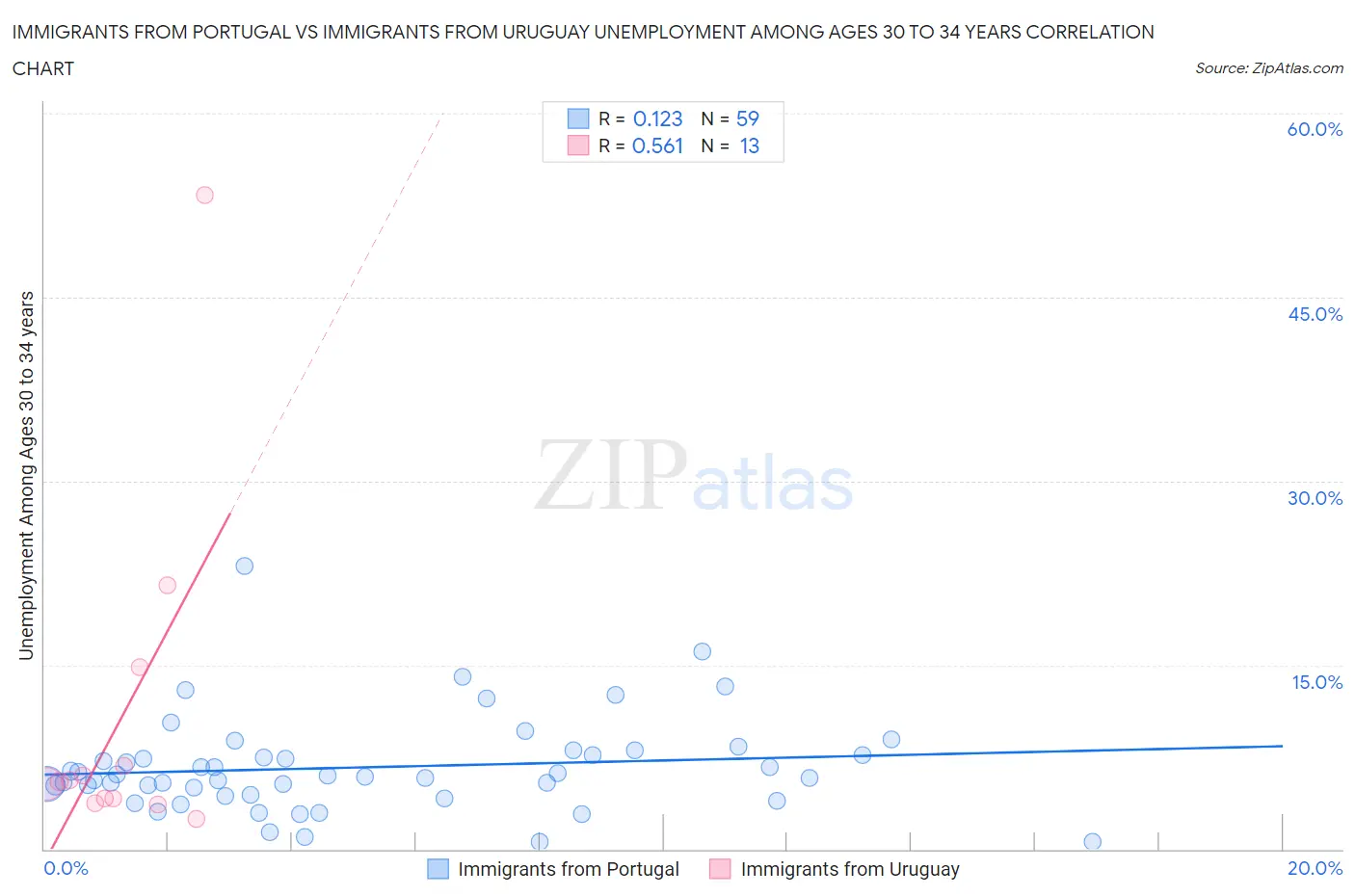Immigrants from Portugal vs Immigrants from Uruguay Unemployment Among Ages 30 to 34 years