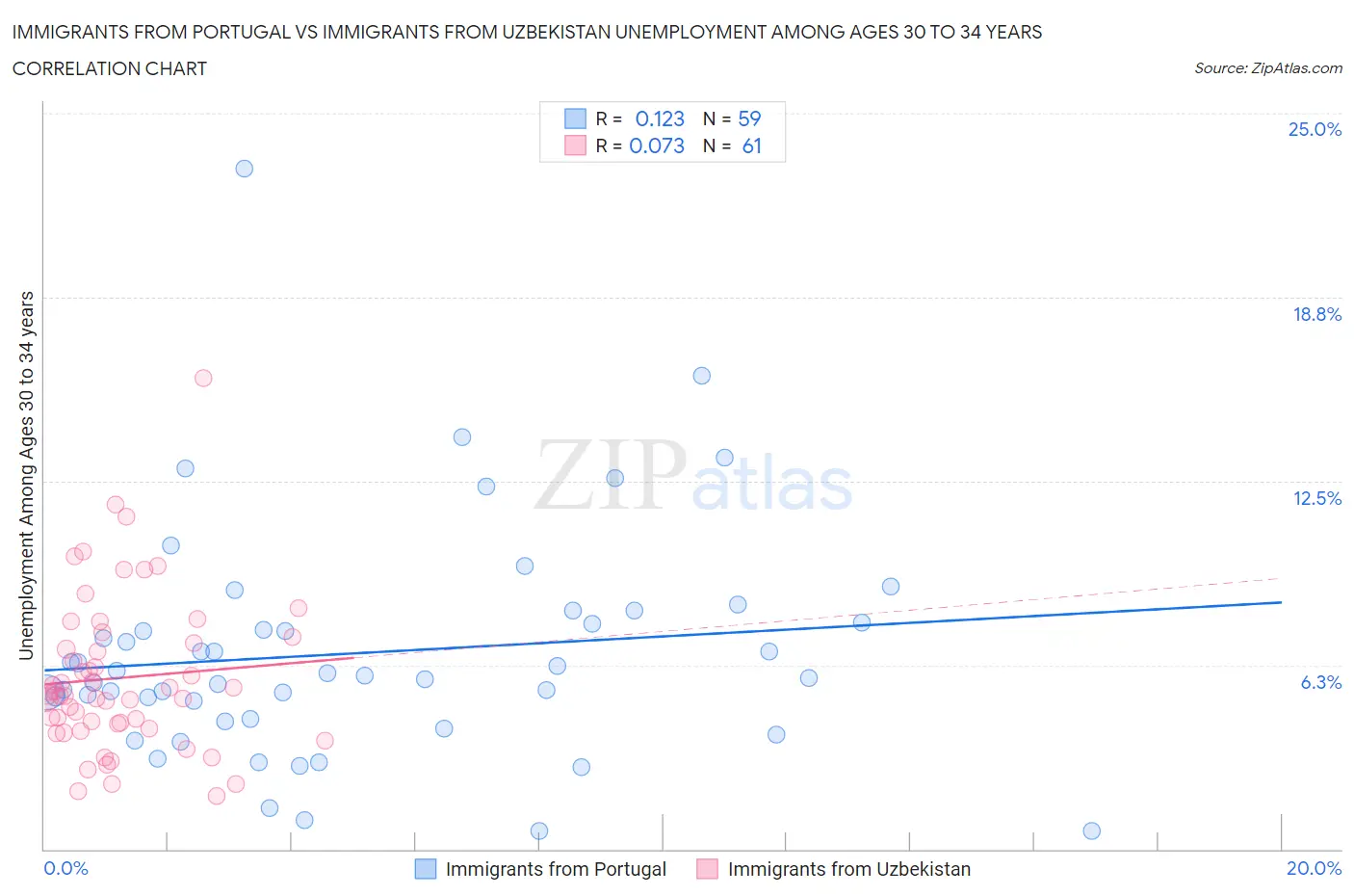 Immigrants from Portugal vs Immigrants from Uzbekistan Unemployment Among Ages 30 to 34 years