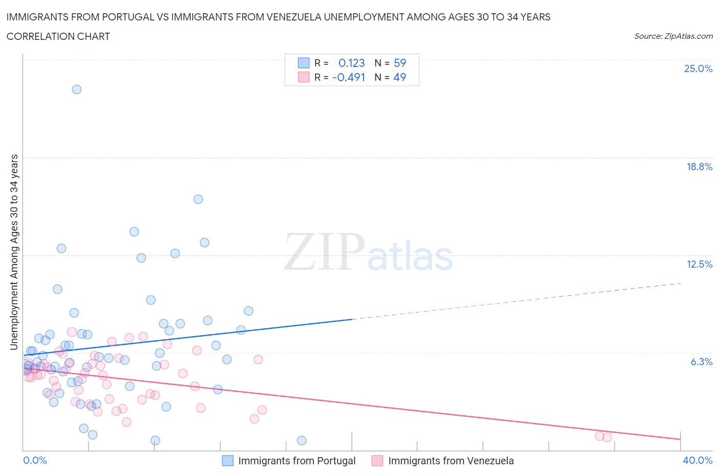 Immigrants from Portugal vs Immigrants from Venezuela Unemployment Among Ages 30 to 34 years