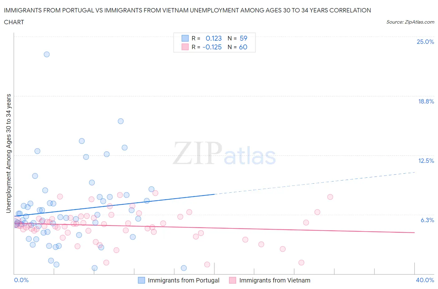 Immigrants from Portugal vs Immigrants from Vietnam Unemployment Among Ages 30 to 34 years