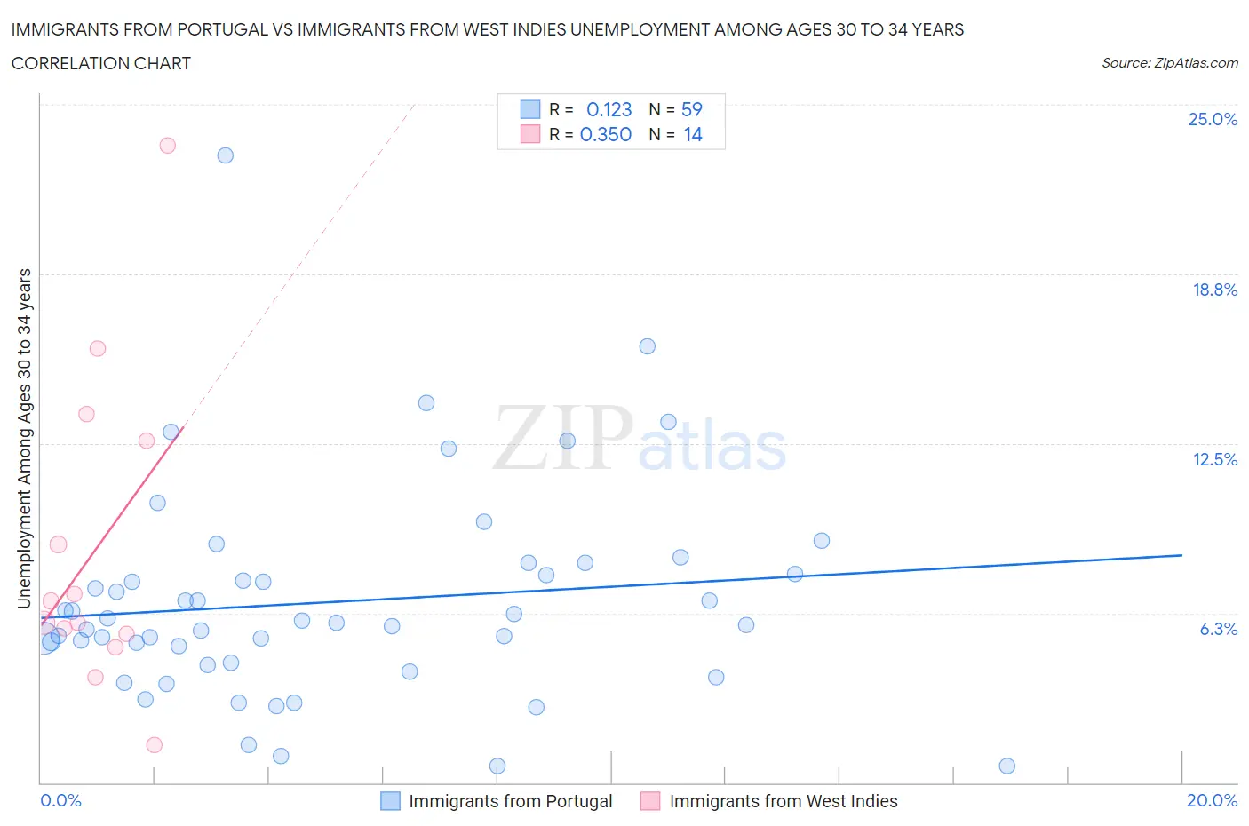 Immigrants from Portugal vs Immigrants from West Indies Unemployment Among Ages 30 to 34 years