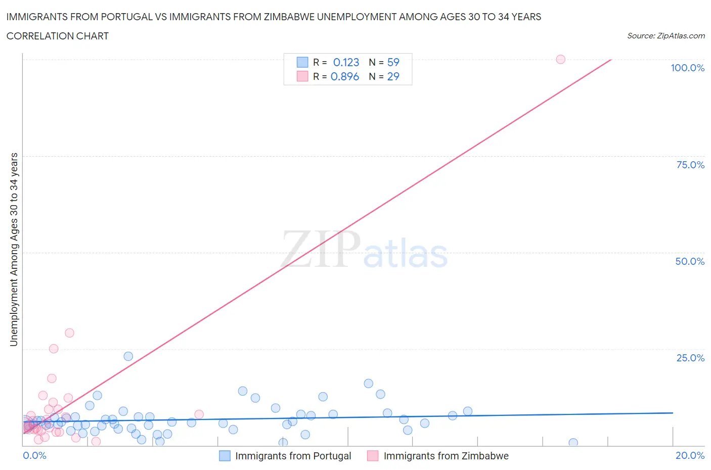 Immigrants from Portugal vs Immigrants from Zimbabwe Unemployment Among Ages 30 to 34 years