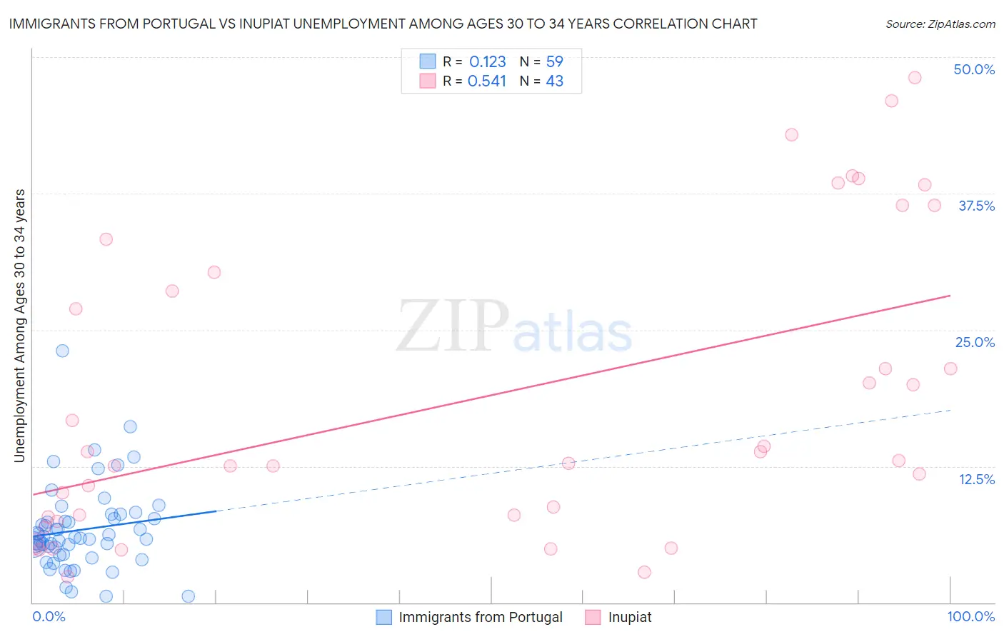 Immigrants from Portugal vs Inupiat Unemployment Among Ages 30 to 34 years