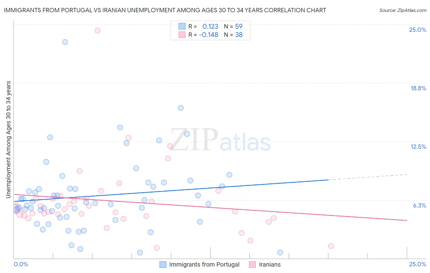 Immigrants from Portugal vs Iranian Unemployment Among Ages 30 to 34 years