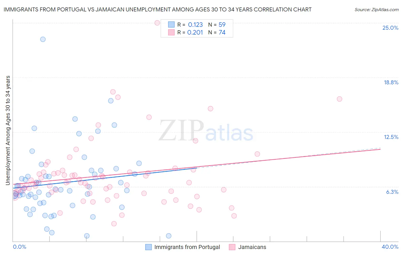Immigrants from Portugal vs Jamaican Unemployment Among Ages 30 to 34 years