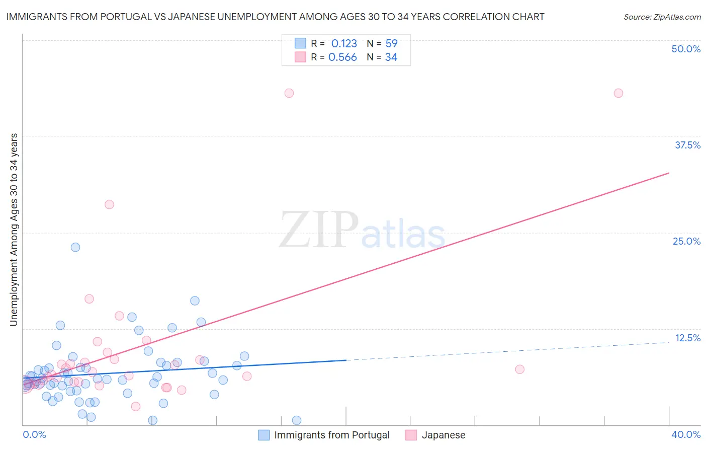 Immigrants from Portugal vs Japanese Unemployment Among Ages 30 to 34 years