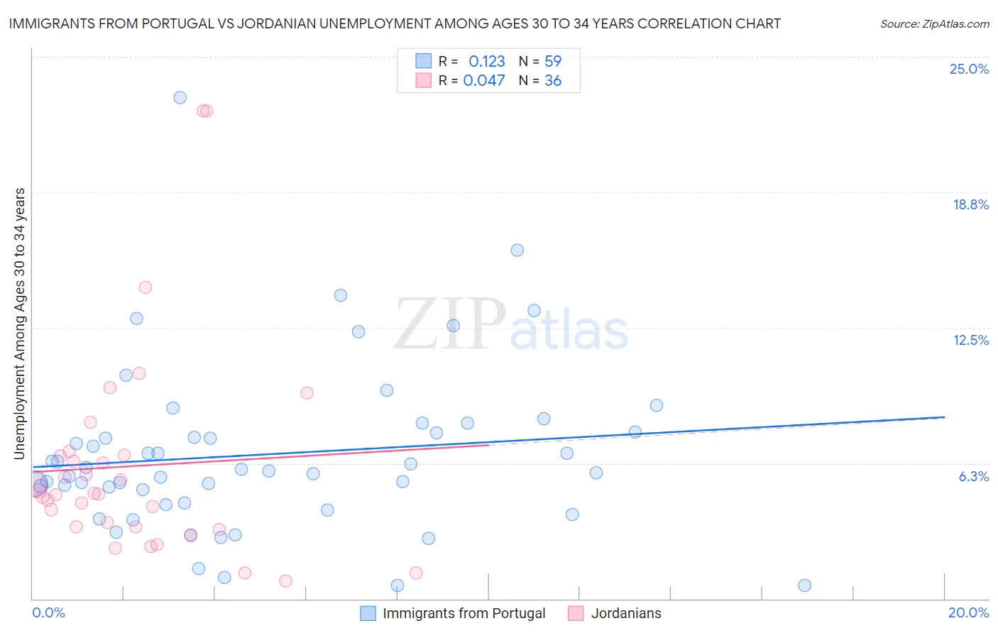 Immigrants from Portugal vs Jordanian Unemployment Among Ages 30 to 34 years