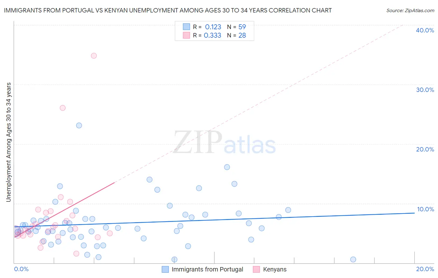 Immigrants from Portugal vs Kenyan Unemployment Among Ages 30 to 34 years