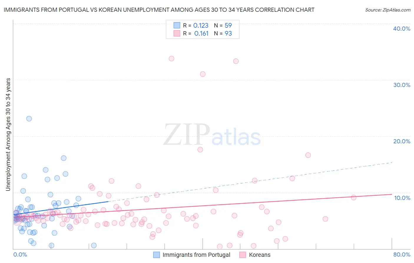 Immigrants from Portugal vs Korean Unemployment Among Ages 30 to 34 years