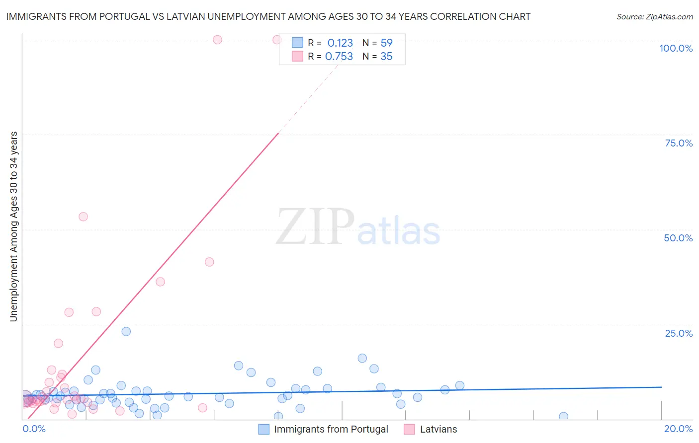 Immigrants from Portugal vs Latvian Unemployment Among Ages 30 to 34 years