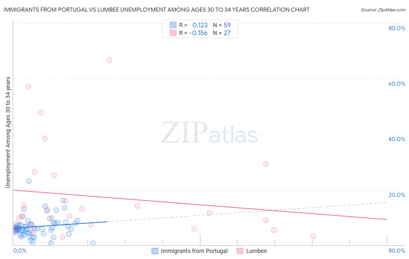 Immigrants from Portugal vs Lumbee Unemployment Among Ages 30 to 34 years