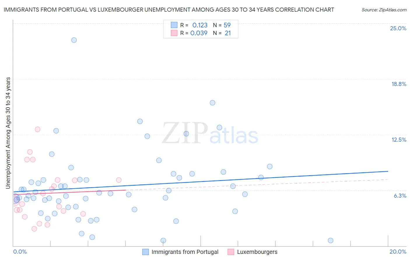 Immigrants from Portugal vs Luxembourger Unemployment Among Ages 30 to 34 years