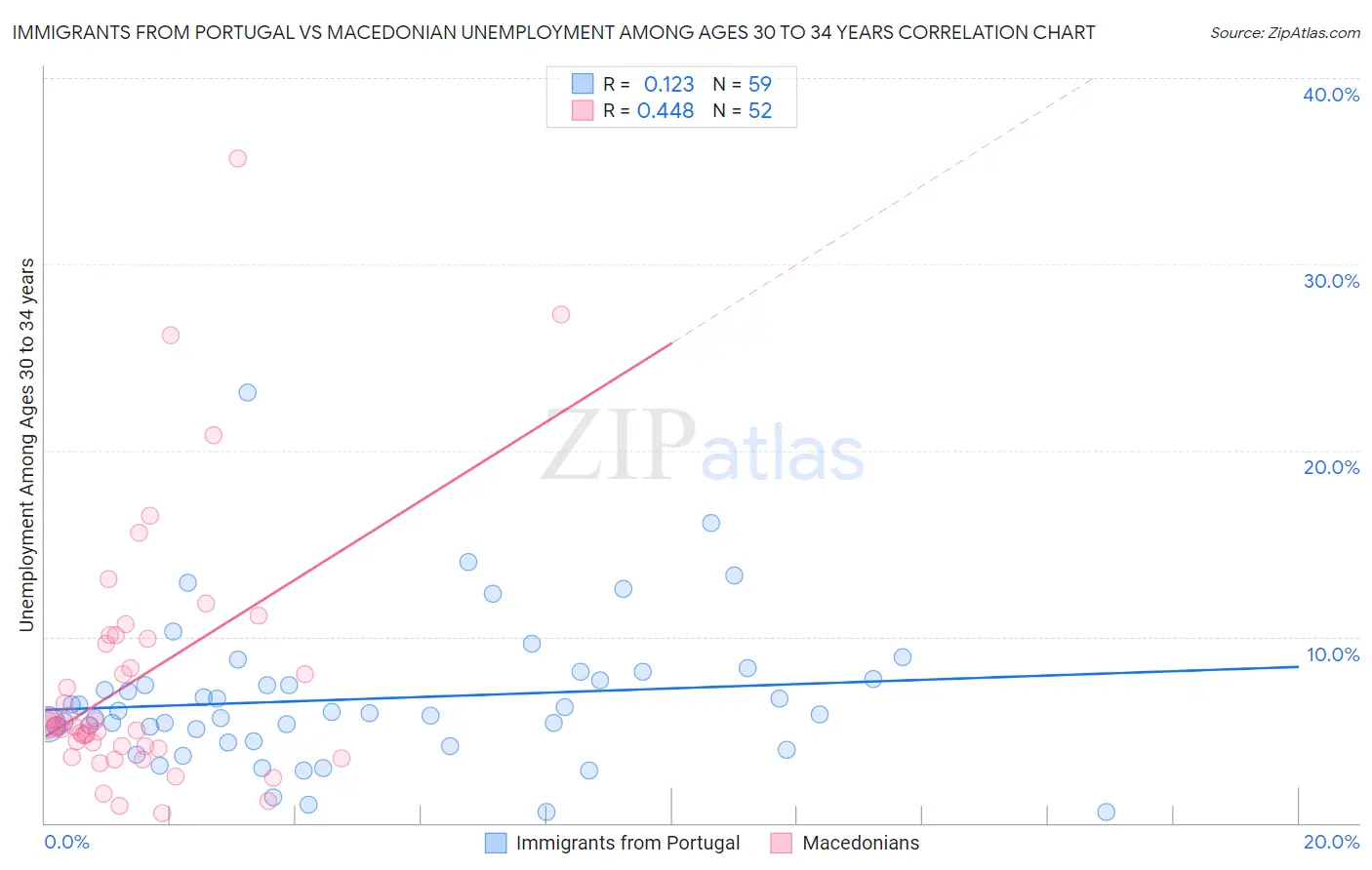 Immigrants from Portugal vs Macedonian Unemployment Among Ages 30 to 34 years