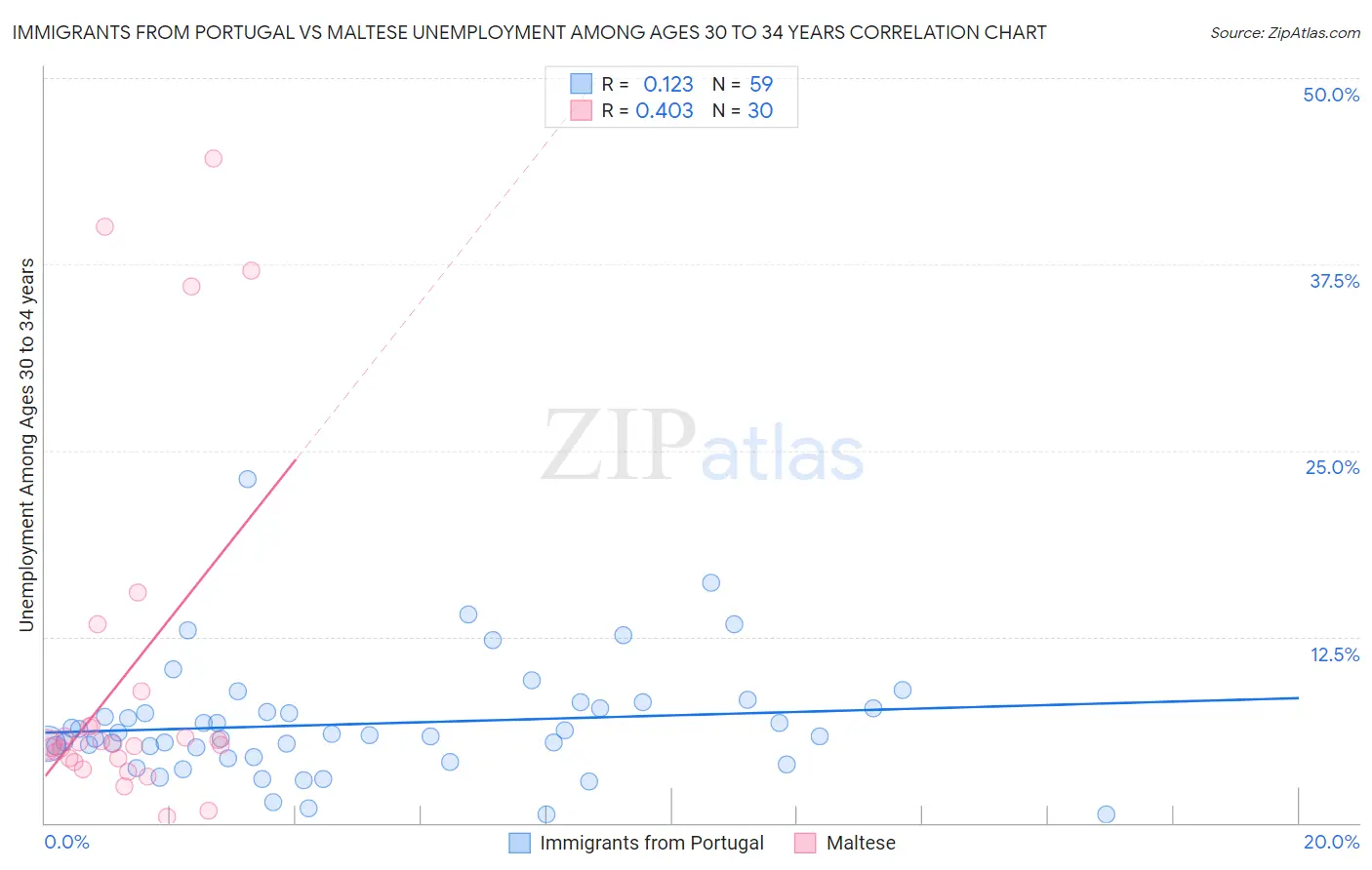 Immigrants from Portugal vs Maltese Unemployment Among Ages 30 to 34 years