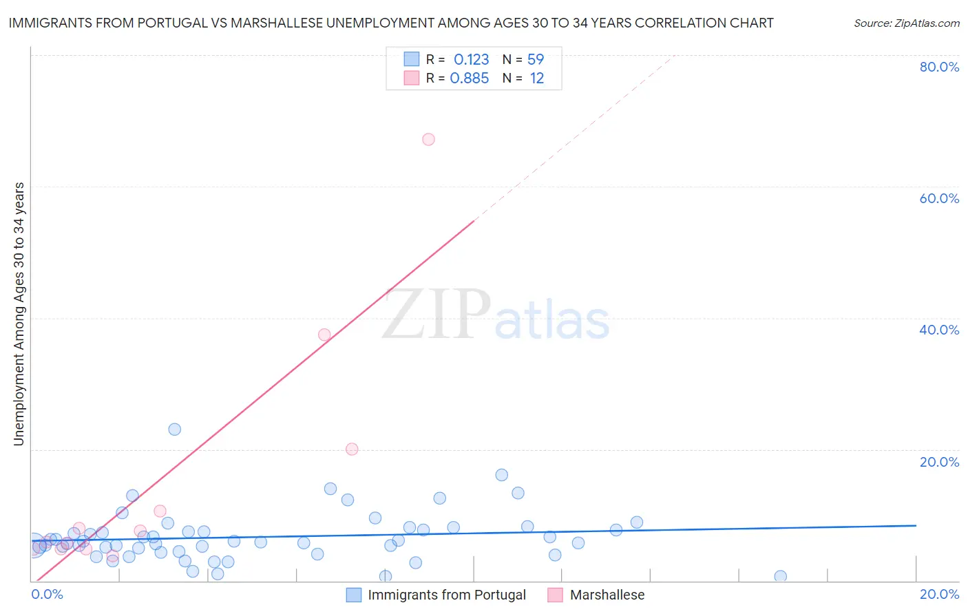 Immigrants from Portugal vs Marshallese Unemployment Among Ages 30 to 34 years