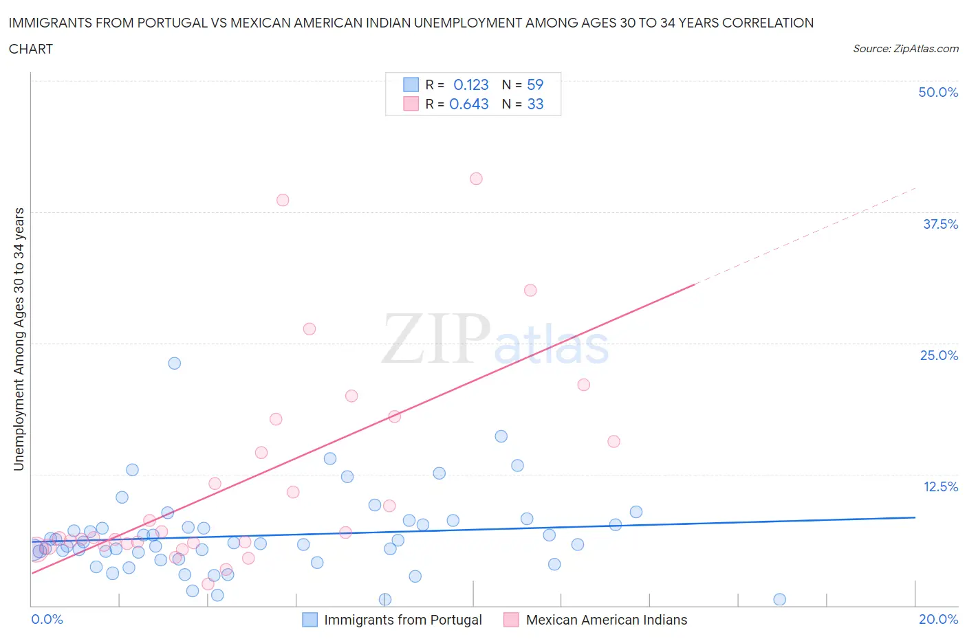 Immigrants from Portugal vs Mexican American Indian Unemployment Among Ages 30 to 34 years