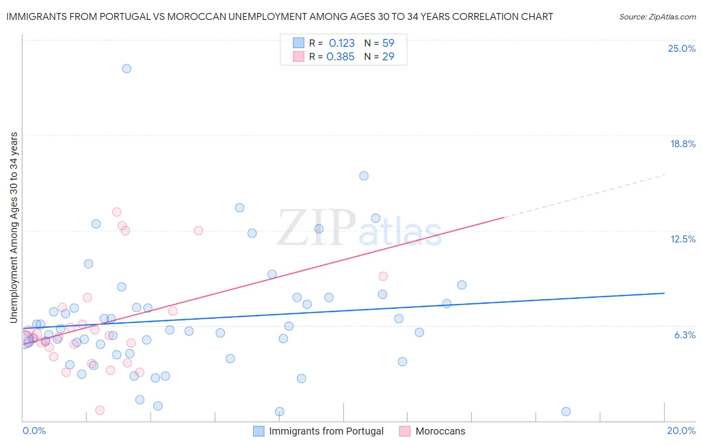 Immigrants from Portugal vs Moroccan Unemployment Among Ages 30 to 34 years