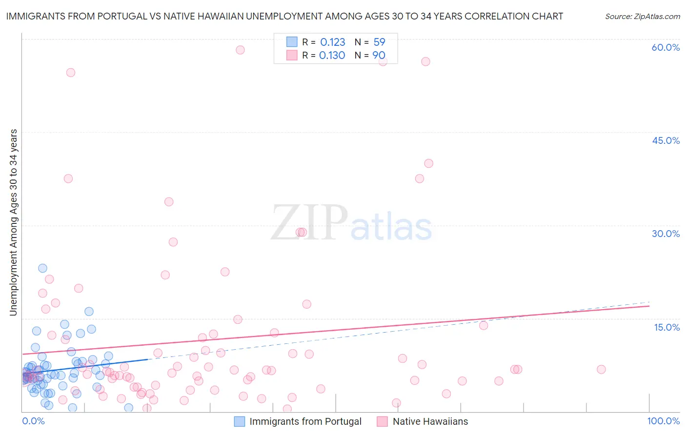 Immigrants from Portugal vs Native Hawaiian Unemployment Among Ages 30 to 34 years