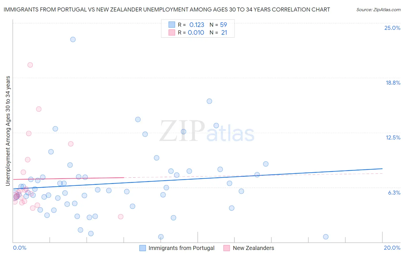 Immigrants from Portugal vs New Zealander Unemployment Among Ages 30 to 34 years