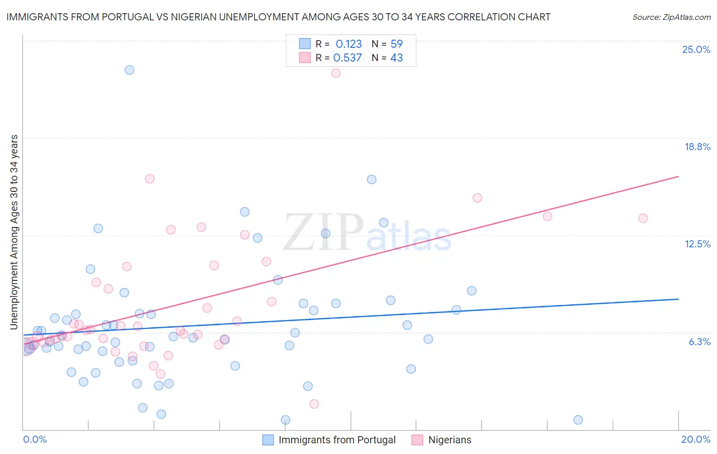 Immigrants from Portugal vs Nigerian Unemployment Among Ages 30 to 34 years