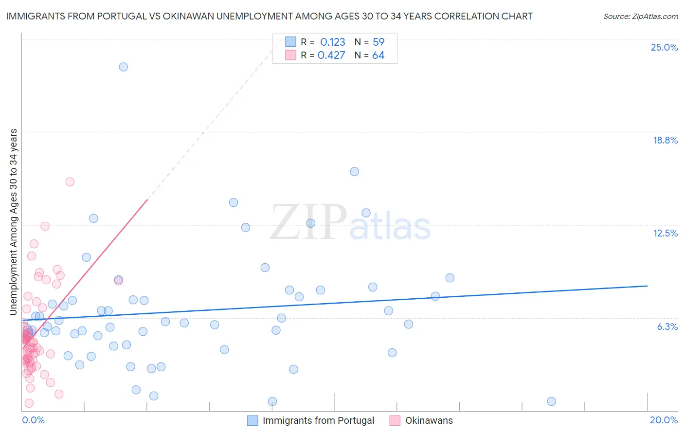 Immigrants from Portugal vs Okinawan Unemployment Among Ages 30 to 34 years