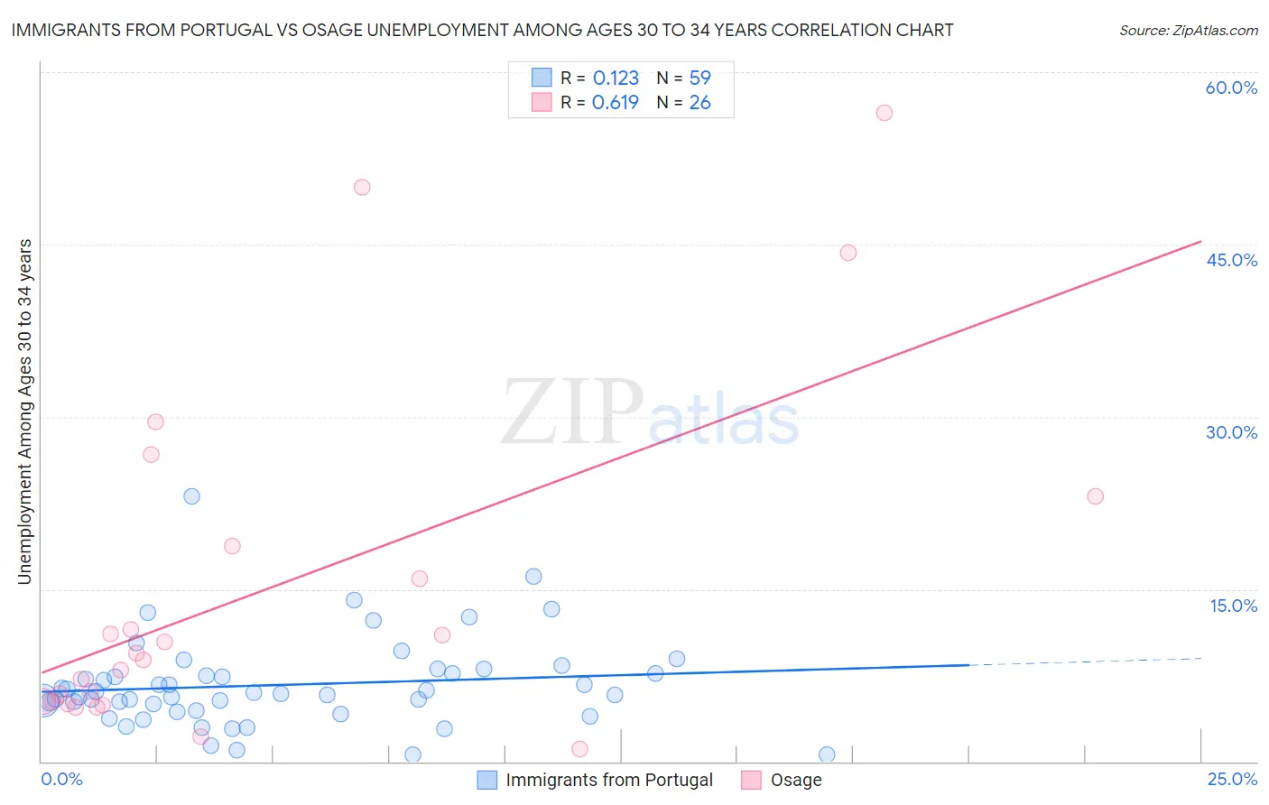Immigrants from Portugal vs Osage Unemployment Among Ages 30 to 34 years