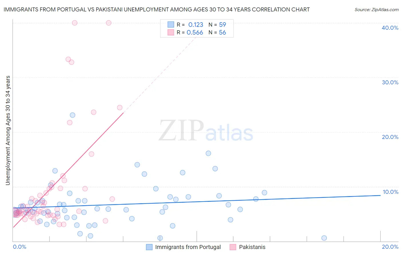 Immigrants from Portugal vs Pakistani Unemployment Among Ages 30 to 34 years