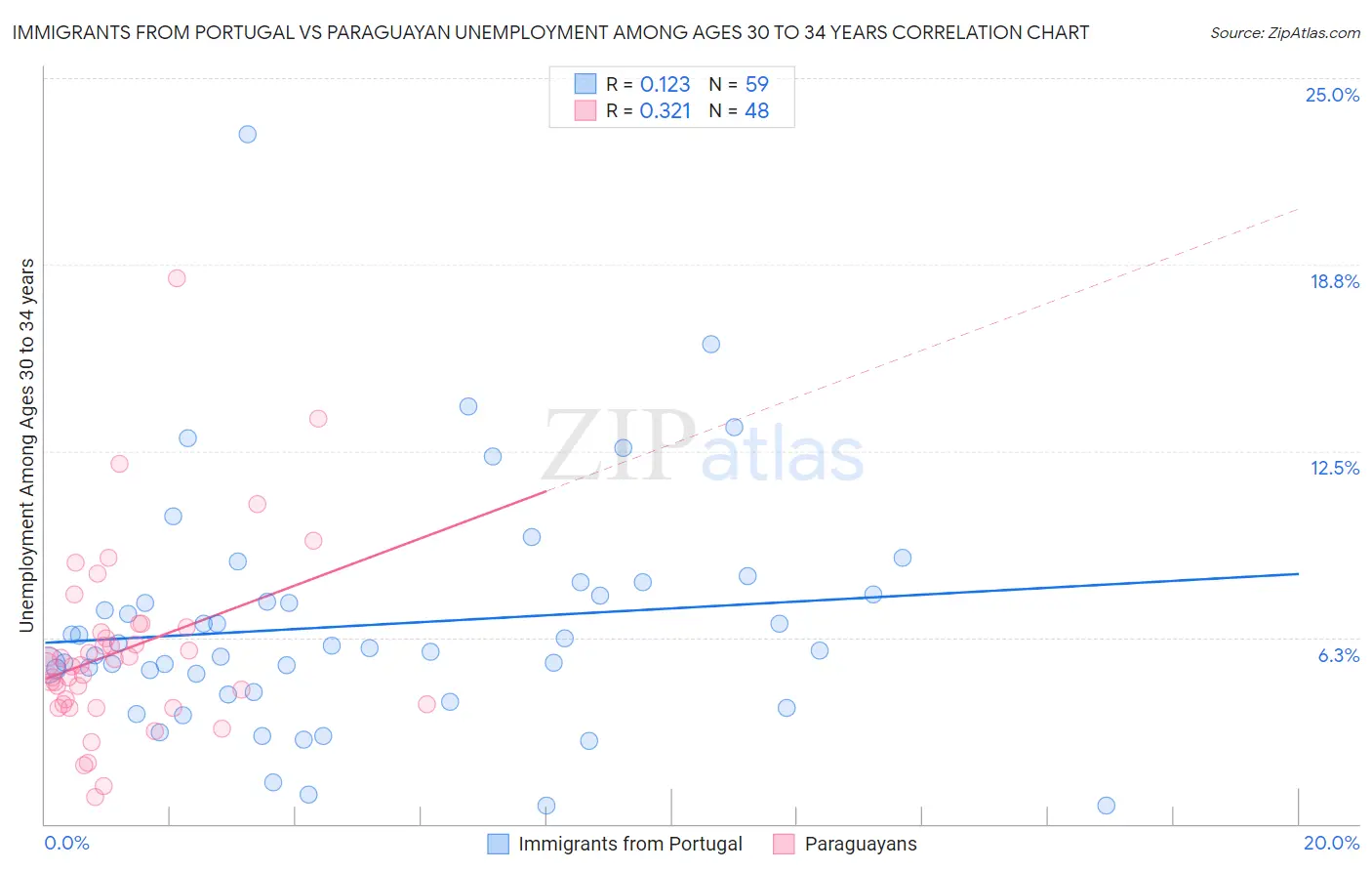 Immigrants from Portugal vs Paraguayan Unemployment Among Ages 30 to 34 years