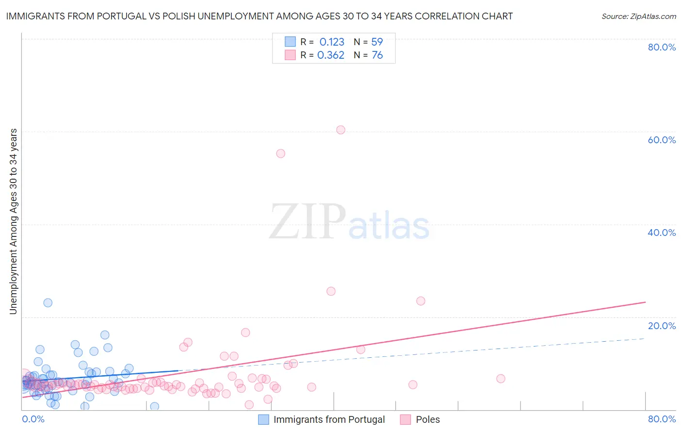 Immigrants from Portugal vs Polish Unemployment Among Ages 30 to 34 years