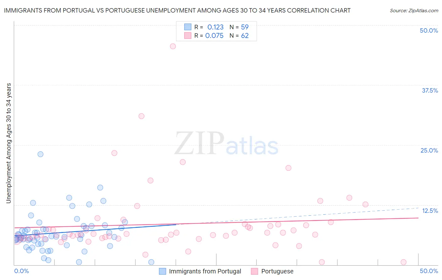 Immigrants from Portugal vs Portuguese Unemployment Among Ages 30 to 34 years