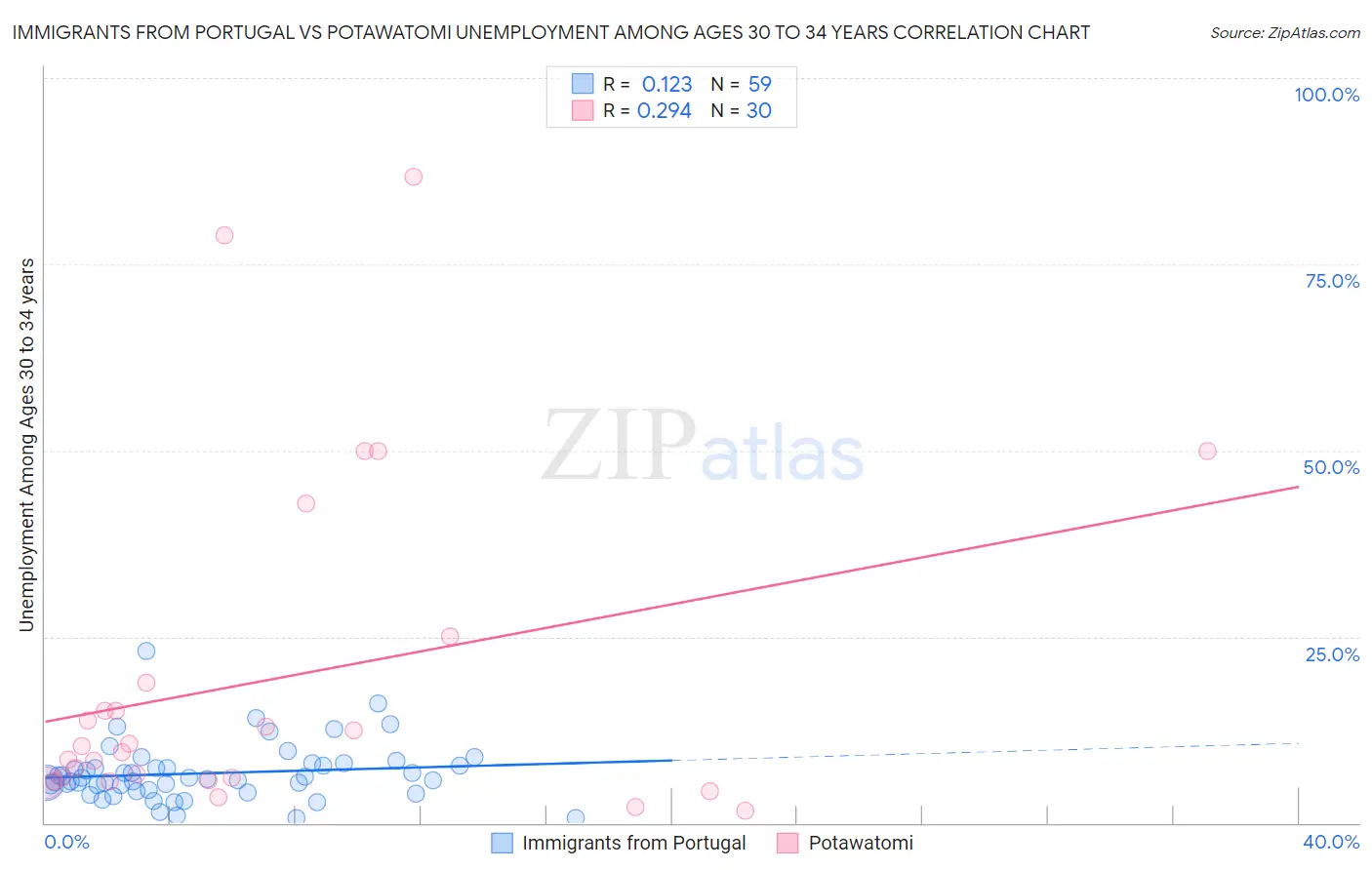 Immigrants from Portugal vs Potawatomi Unemployment Among Ages 30 to 34 years