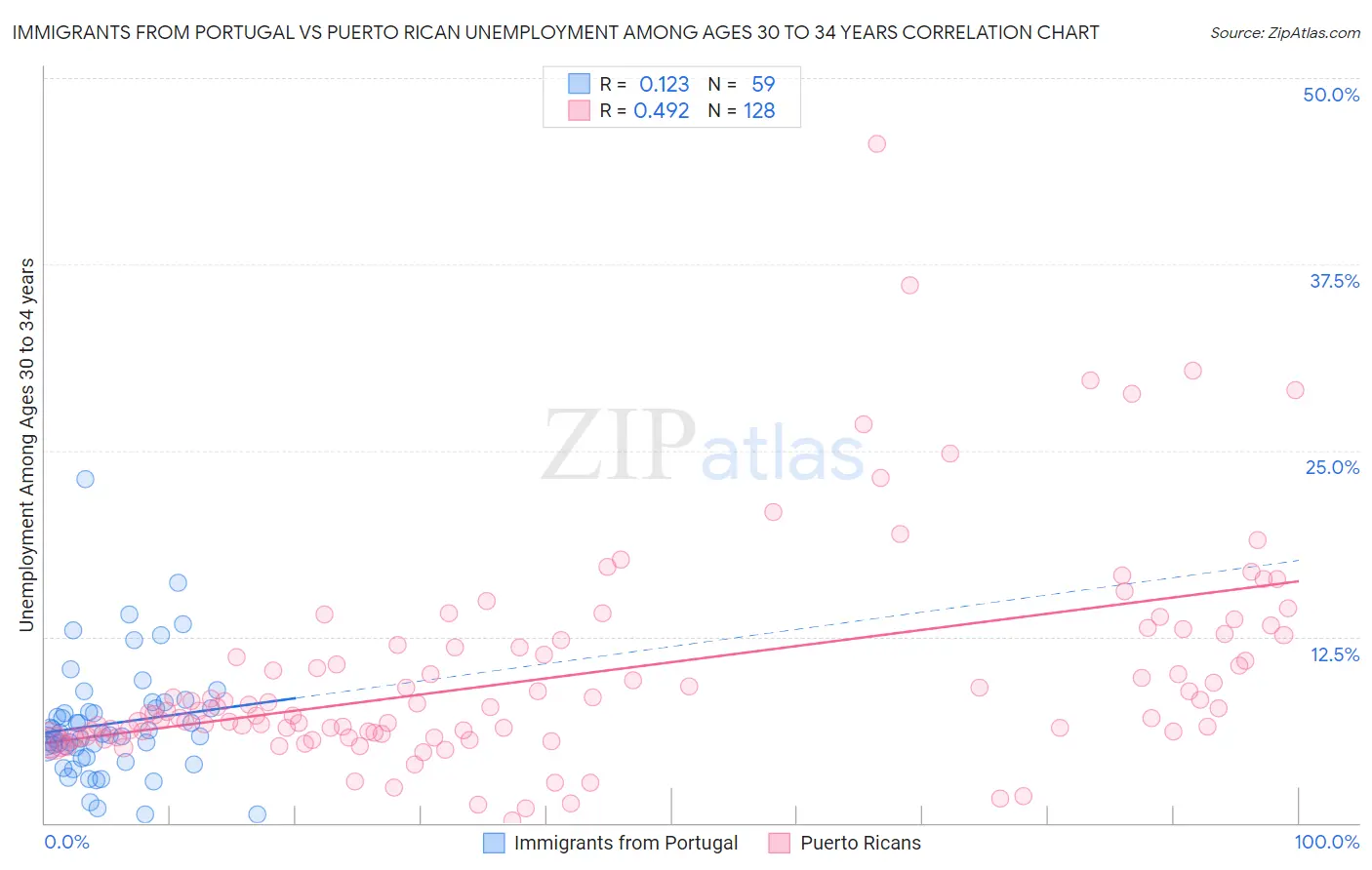 Immigrants from Portugal vs Puerto Rican Unemployment Among Ages 30 to 34 years