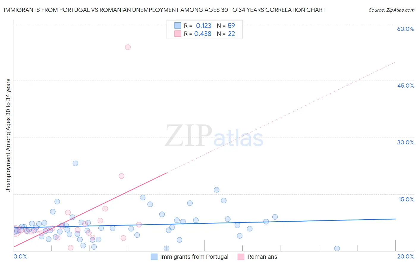 Immigrants from Portugal vs Romanian Unemployment Among Ages 30 to 34 years