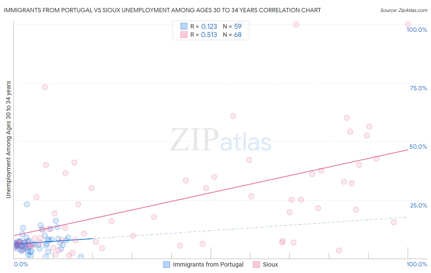 Immigrants from Portugal vs Sioux Unemployment Among Ages 30 to 34 years