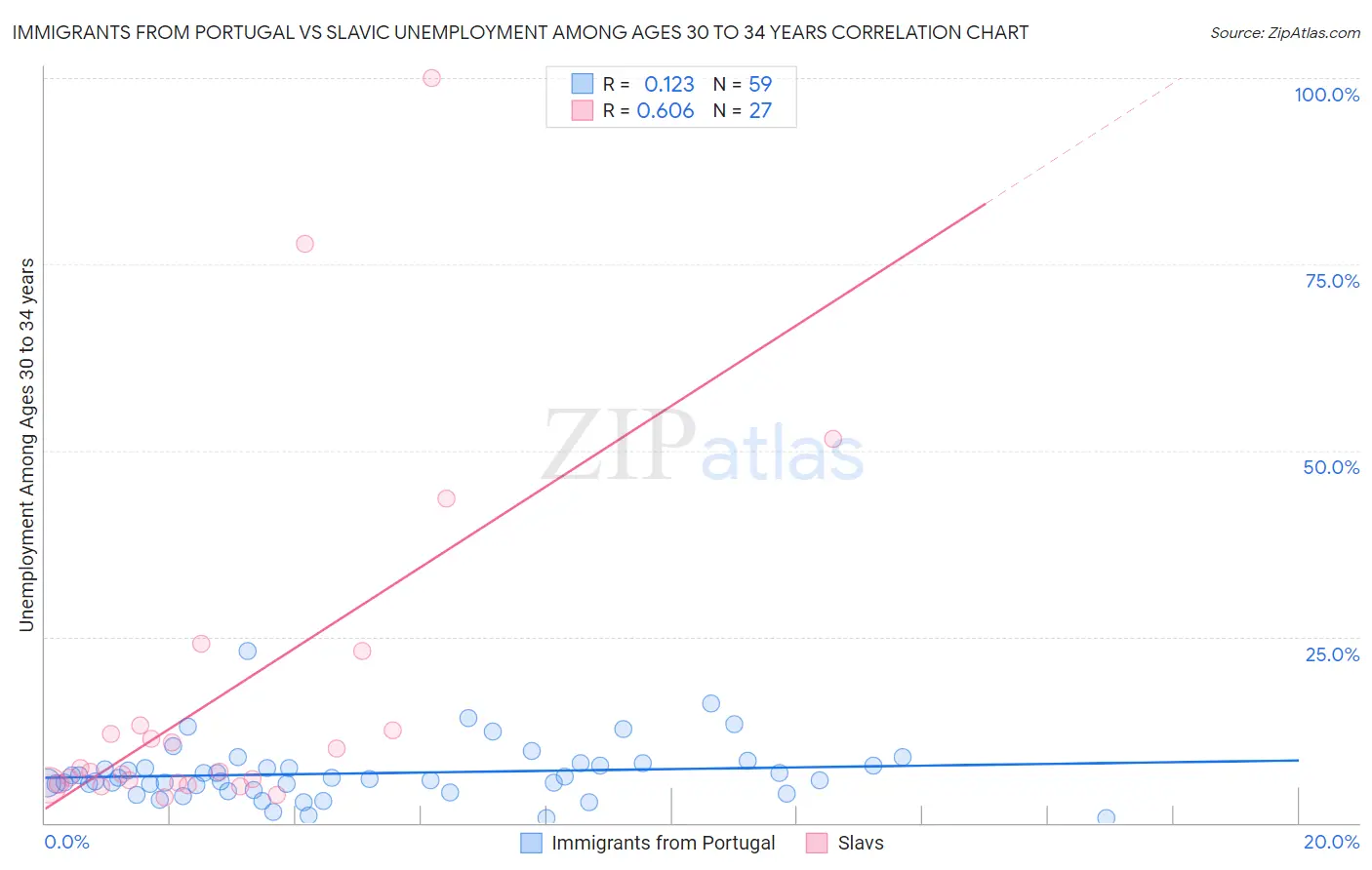 Immigrants from Portugal vs Slavic Unemployment Among Ages 30 to 34 years