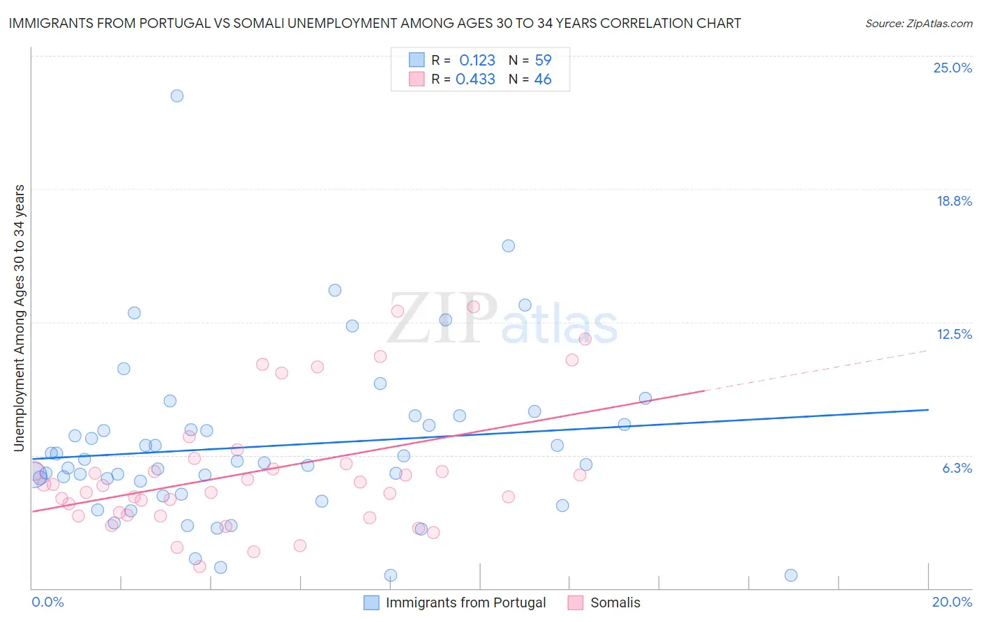 Immigrants from Portugal vs Somali Unemployment Among Ages 30 to 34 years