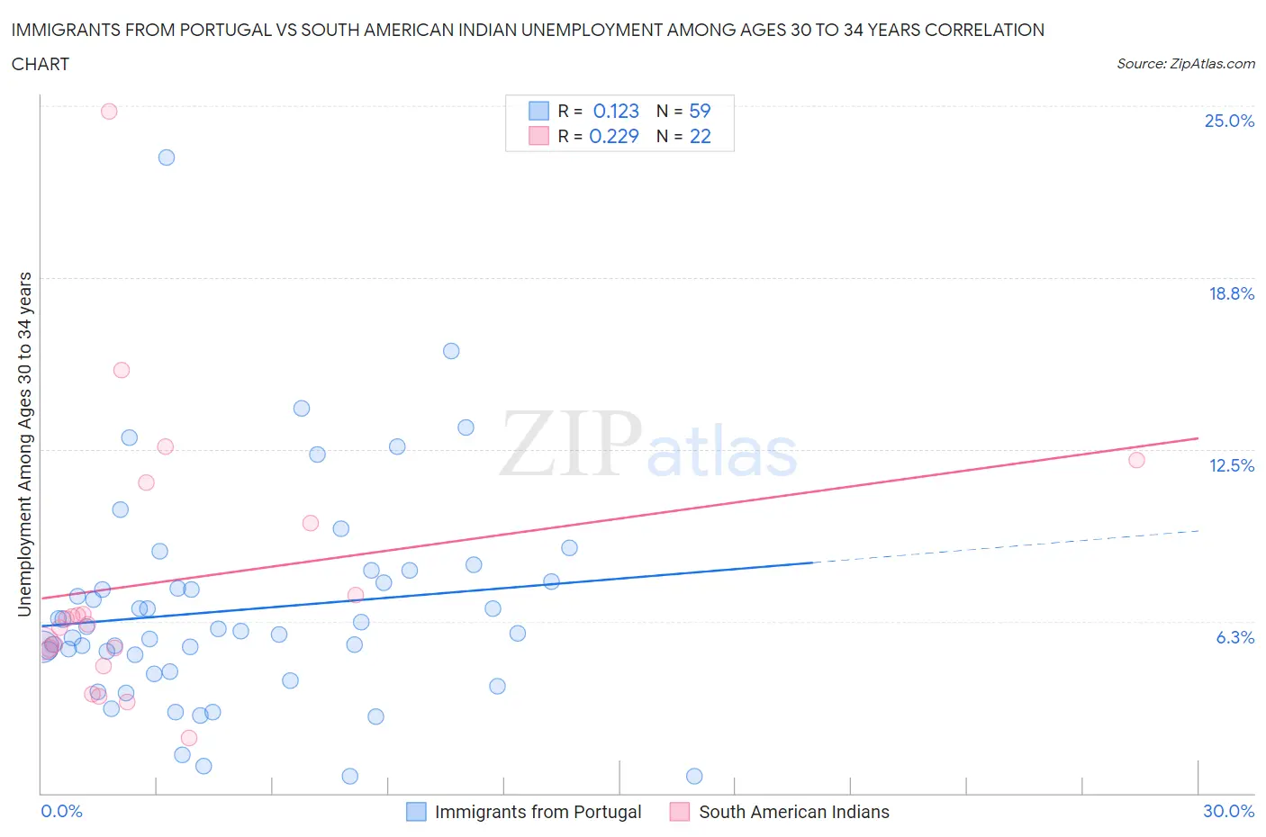 Immigrants from Portugal vs South American Indian Unemployment Among Ages 30 to 34 years