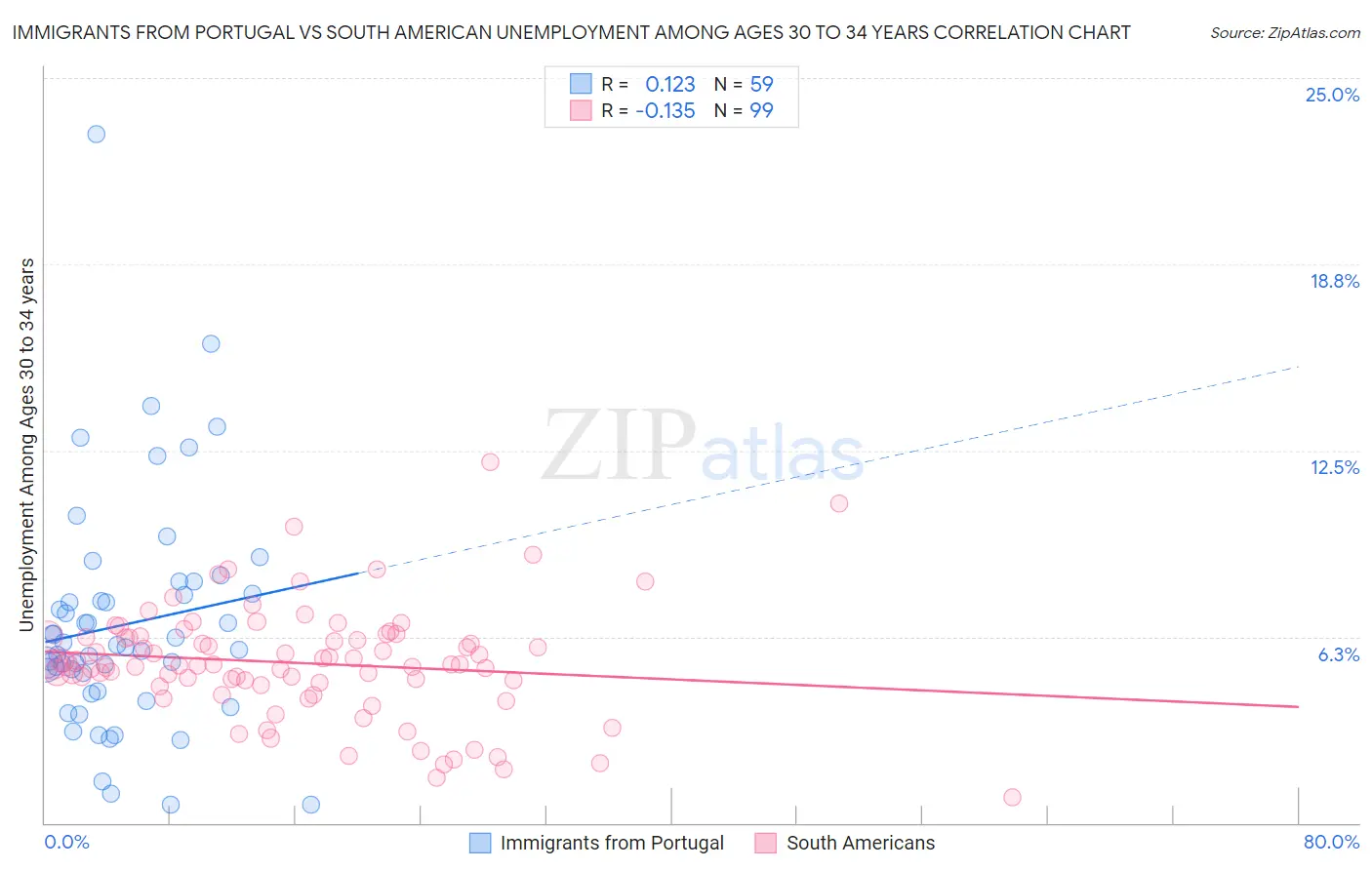 Immigrants from Portugal vs South American Unemployment Among Ages 30 to 34 years