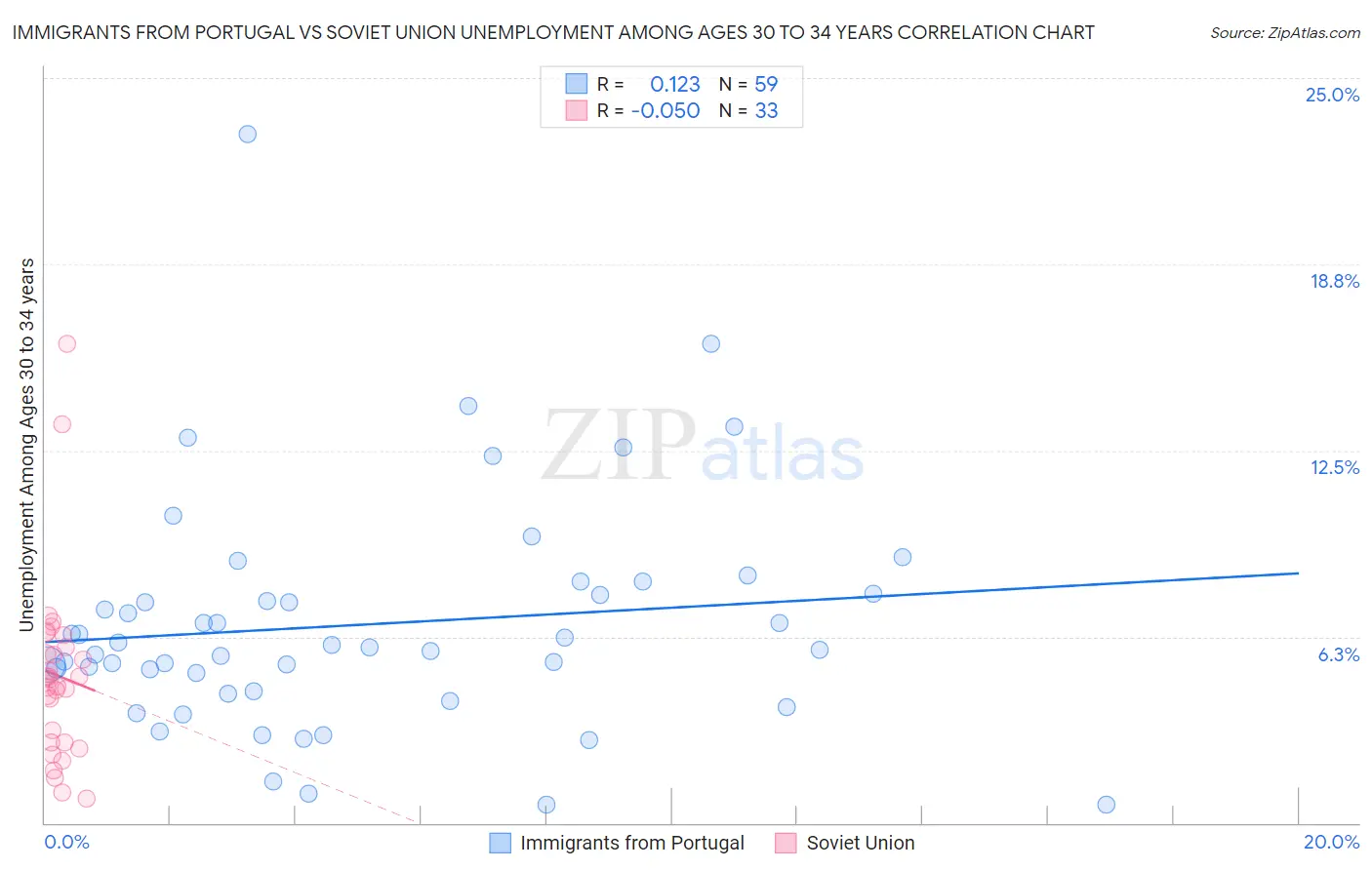 Immigrants from Portugal vs Soviet Union Unemployment Among Ages 30 to 34 years