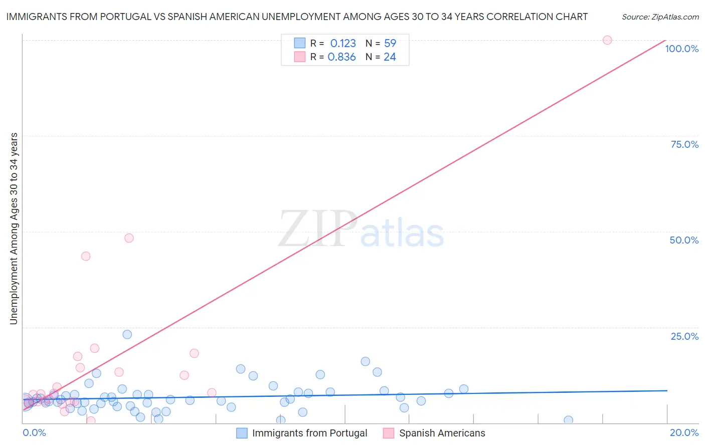 Immigrants from Portugal vs Spanish American Unemployment Among Ages 30 to 34 years